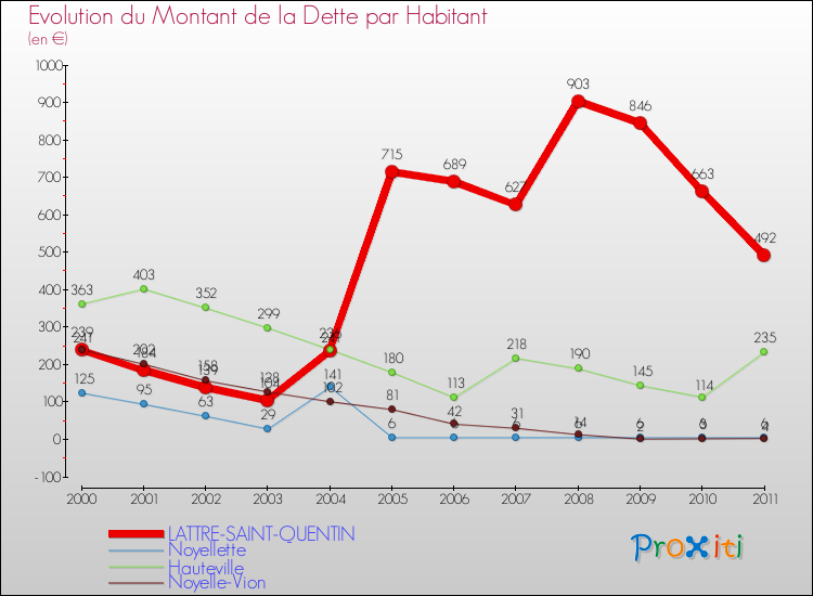 Evolution de la dette par habitant pour la commune de LATTRE-SAINT-QUENTIN et les communes proches Comparaison de la dette par habitant pour LATTRE-SAINT-QUENTIN et les communes voisines