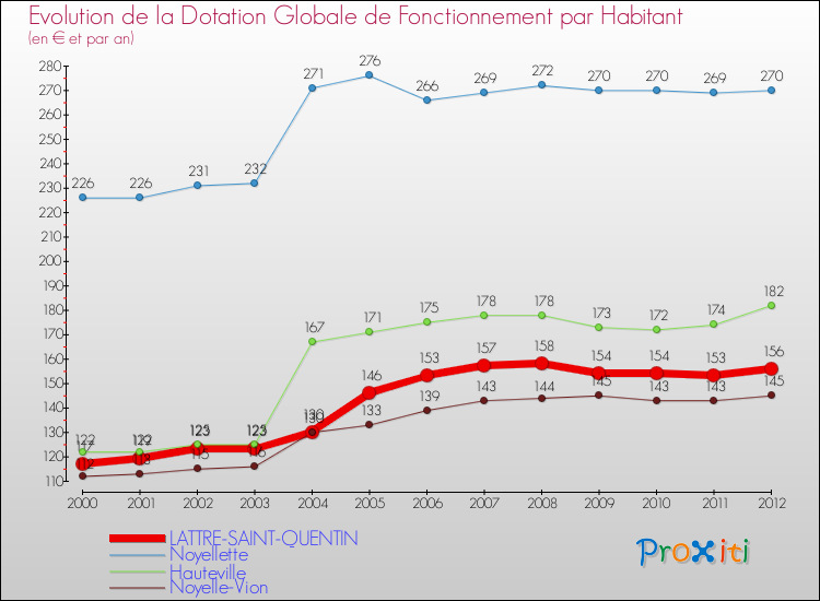 Evolution et montant de la dotation globale de fonctionnement par Habitant pour LATTRE-SAINT-QUENTIN et les communes proches Comparaison des dotations globales de fonctionnement par habitant pour LATTRE-SAINT-QUENTIN et les communes voisines