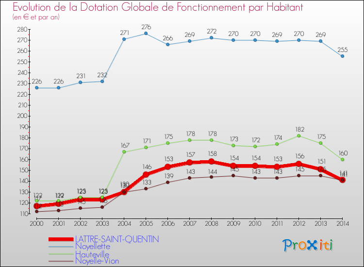 Evolution et montant de la dotation globale de fonctionnement par Habitant pour LATTRE-SAINT-QUENTIN et les communes proches de 2000 à 2014. Comparaison des dotations globales de fonctionnement par habitant pour LATTRE-SAINT-QUENTIN et les communes voisines de 2000 à 2014.