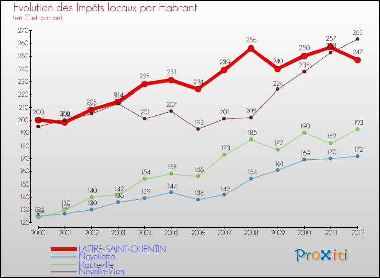 Evolution et montant des impôts locaux par Habitant pour LATTRE-SAINT-QUENTIN et les communes proches Comparaison des impôts locaux par habitant pour LATTRE-SAINT-QUENTIN et les communes voisines