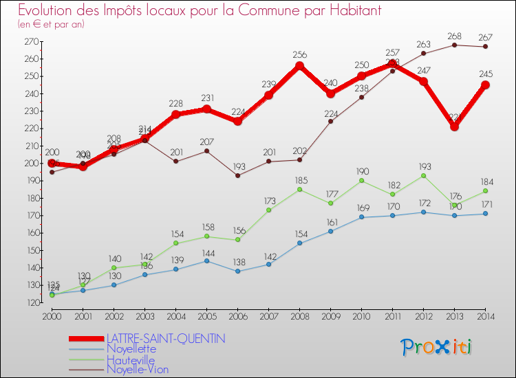 Evolution et montant des impôts locaux par Habitant pour LATTRE-SAINT-QUENTIN et les communes proches de 2000 à 2014 Comparaison des impôts locaux par habitant pour LATTRE-SAINT-QUENTIN et les communes voisines de 2000 à 2014