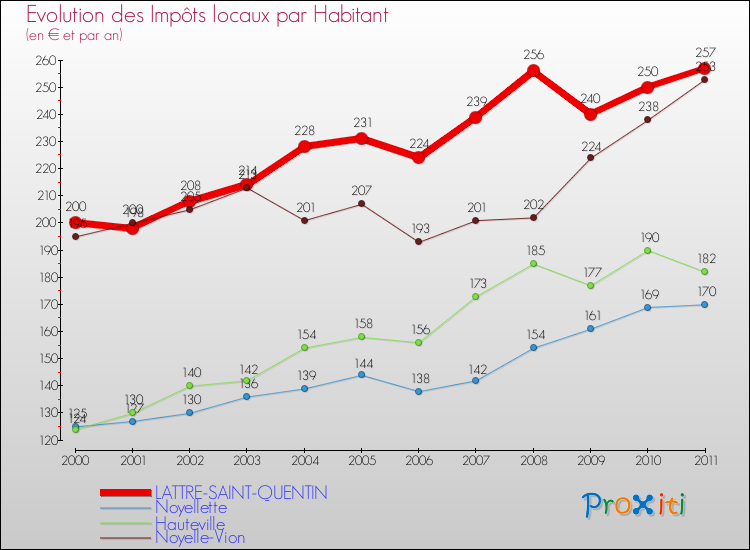 Evolution et montant des impôts locaux par Habitant pour LATTRE-SAINT-QUENTIN et les communes proches Comparaison des impôts locaux par habitant pour LATTRE-SAINT-QUENTIN et les communes voisines