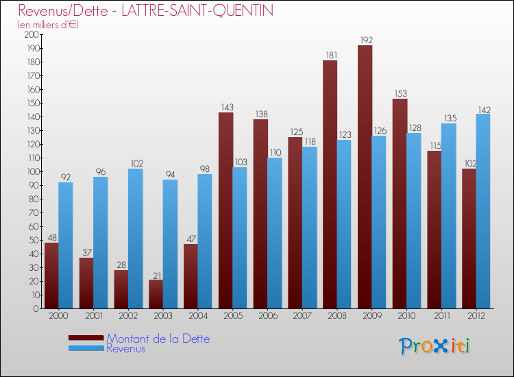 Evolution comparée de la dette et des revenus pour la commune de LATTRE-SAINT-QUENTIN de 2000 à 2012 Comparaison de la dette et des revenus pour LATTRE-SAINT-QUENTIN de 2000 à 2012