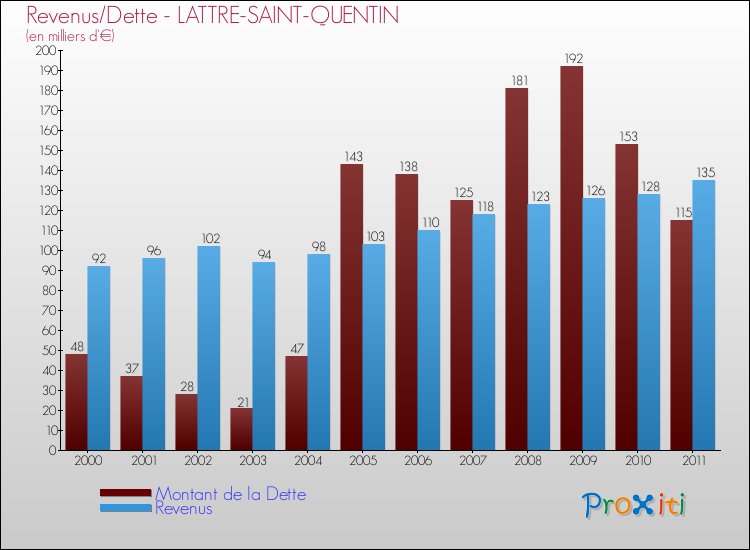 Evolution comparée de la dette et des revenus pour la commune de LATTRE-SAINT-QUENTIN de 2000 à 2011 Comparaison de la dette et des revenus pour LATTRE-SAINT-QUENTIN de 2000 à 2011