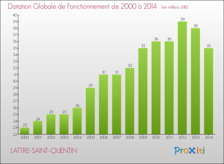 Evolution du montant de la Dotation Globale de Fonctionnement pour la commune de LATTRE-SAINT-QUENTIN de 2000 à 2014 Evolution du montant de la Dotation Globale de Fonctionnement pour LATTRE-SAINT-QUENTIN de 2000 à 2014
