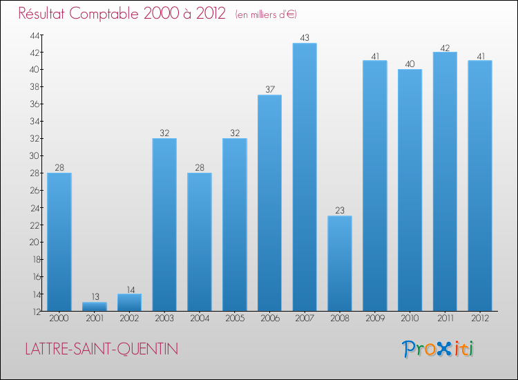 Evolution du résultat comptable pour la commune de LATTRE-SAINT-QUENTIN de 2000 à 2012 Evolution du résultat comptable pour LATTRE-SAINT-QUENTIN de 2000 à 2012