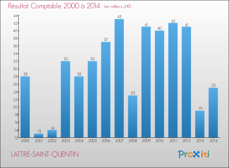 Evolution du résultat comptable pour la commune de LATTRE-SAINT-QUENTIN de 2000 à 2014 Evolution du résultat comptable pour LATTRE-SAINT-QUENTIN de 2000 à 2014