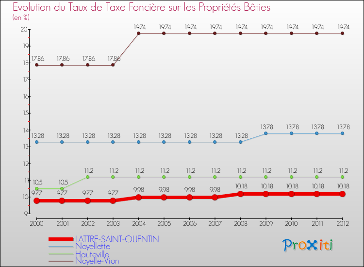 Evolution du taux de la taxe foncière sur le bati pour LATTRE-SAINT-QUENTIN et les communes proches de 2000 à 2012 Comparaison des taux de taxe foncière sur le bati pour LATTRE-SAINT-QUENTIN et les communes voisines de 2000 à 2012