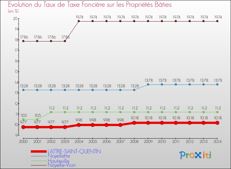 Evolution du taux de la taxe foncière sur le bati pour LATTRE-SAINT-QUENTIN et les communes proches de 2000 à 2014 Comparaison des taux de taxe foncière sur le bati pour LATTRE-SAINT-QUENTIN et les communes voisines de 2000 à 2014