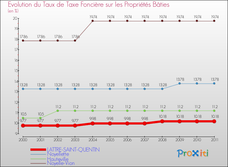 Evolution du taux de la taxe foncière sur le bati pour LATTRE-SAINT-QUENTIN et les communes proches Comparaison des taux de taxe foncière sur le bati pour LATTRE-SAINT-QUENTIN et les communes voisines