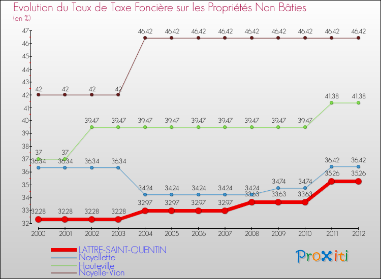 Evolution du taux de la taxe foncière sur les immeubles et terrains non batis pour LATTRE-SAINT-QUENTIN et les communes proches de 2000 à 2012 Comparaison des taux de la taxe foncière sur les immeubles et terrains non batis pour LATTRE-SAINT-QUENTIN et les communes voisines de 2000 à 2012