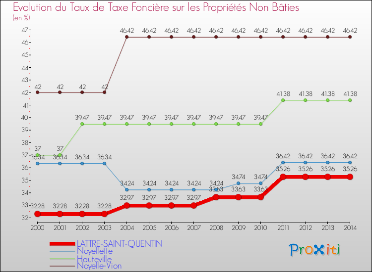Evolution du taux de la taxe foncière sur les immeubles et terrains non batis pour LATTRE-SAINT-QUENTIN et les communes proches de 2000 à 2014 Comparaison des taux de la taxe foncière sur les immeubles et terrains non batis pour LATTRE-SAINT-QUENTIN et les communes voisines de 2000 à 2014