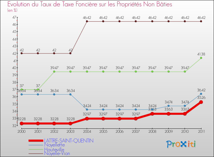 Evolution du taux de la taxe foncière sur les immeubles et terrains non batis pour LATTRE-SAINT-QUENTIN et les communes proches Comparaison des taux de la taxe foncière sur les immeubles et terrains non batis pour LATTRE-SAINT-QUENTIN et les communes voisines