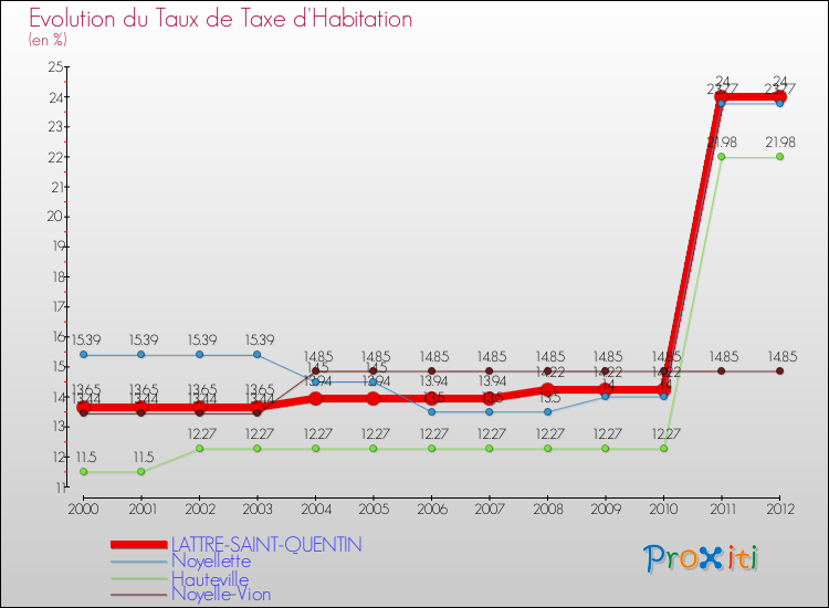 Evolution du taux de la taxe d'habitation pour LATTRE-SAINT-QUENTIN et les communes proches Comparaison des taux de la taxe d'habitation pour LATTRE-SAINT-QUENTIN et les communes voisines