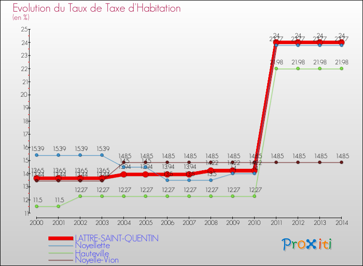 Evolution du taux de la taxe d'habitation pour LATTRE-SAINT-QUENTIN et les communes proches de 2000 à 2014 Comparaison des taux de la taxe d'habitation pour LATTRE-SAINT-QUENTIN et les communes voisines de 2000 à 2014