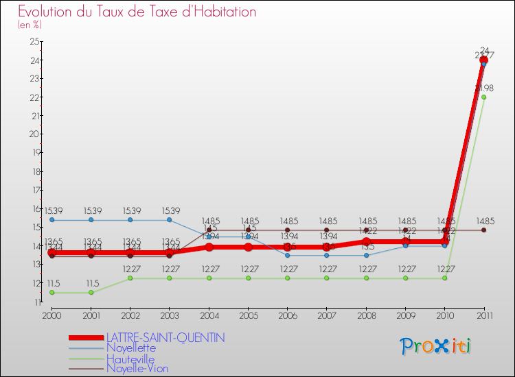 Evolution du taux de la taxe d'habitation pour LATTRE-SAINT-QUENTIN et les communes proches Comparaison des taux de la taxe d'habitation pour LATTRE-SAINT-QUENTIN et les communes voisines