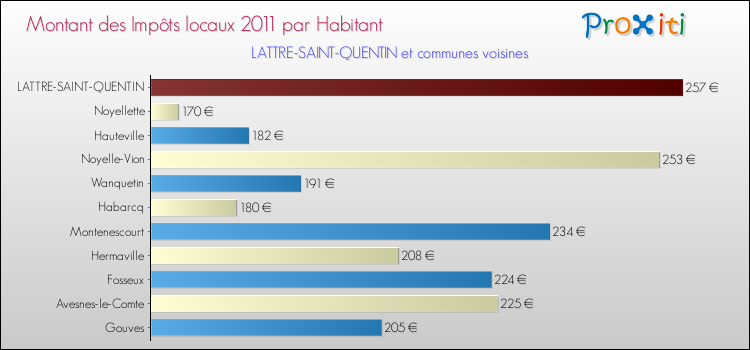 Montant des impôts locaux par Habitant pour LATTRE-SAINT-QUENTIN et les communes proches Comparaison des impôts locaux par habitant pour LATTRE-SAINT-QUENTIN et les communes voisines