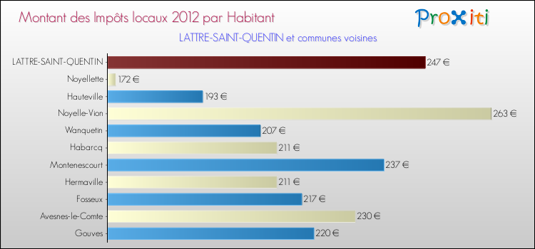 Montant des impôts locaux par Habitant pour LATTRE-SAINT-QUENTIN et les communes proches Comparaison des impôts locaux par habitant pour LATTRE-SAINT-QUENTIN et les communes voisines