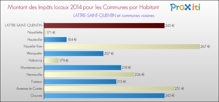 Montant des impôts locaux par Habitant pour LATTRE-SAINT-QUENTIN et les communes proches en 2014 Comparaison des impôts locaux par habitant pour LATTRE-SAINT-QUENTIN et les communes voisines en 2014