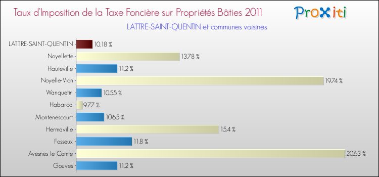 Taux d'imposition de la taxe foncière sur le bati 2011 pour LATTRE-SAINT-QUENTIN et les communes proches Comparaison des taux d'imposition de la taxe foncière sur le bati 2011 pour LATTRE-SAINT-QUENTIN et les communes voisines