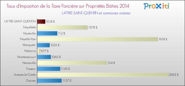 Taux d'imposition de la taxe foncière sur le bati 2014 pour LATTRE-SAINT-QUENTIN et les communes proches Comparaison des taux d'imposition de la taxe foncière sur le bati 2014 pour LATTRE-SAINT-QUENTIN et les communes voisines