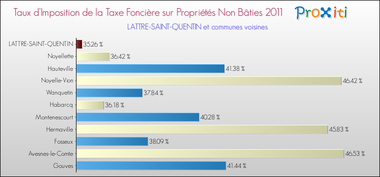 Taux d'imposition de la taxe foncière sur les immeubles et terrains non batis 2011 pour LATTRE-SAINT-QUENTIN et les communes proches Comparaison des taux d'imposition de la taxe foncière sur les immeubles et terrains non batis 2011 pour LATTRE-SAINT-QUENTIN et les communes voisines