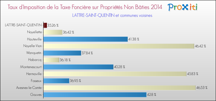 Taux d'imposition de la taxe foncière sur les immeubles et terrains non batis 2014 pour LATTRE-SAINT-QUENTIN et les communes proches Comparaison des taux d'imposition de la taxe foncière sur les immeubles et terrains non batis 2014 pour LATTRE-SAINT-QUENTIN et les communes voisines
