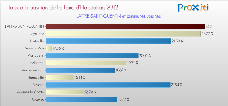 Taux d'imposition de la taxe d'habitation 2012 pour LATTRE-SAINT-QUENTIN et les communes proches Comparaison des taux d'imposition de la taxe d'habitation 2012 pour LATTRE-SAINT-QUENTIN et les communes voisines