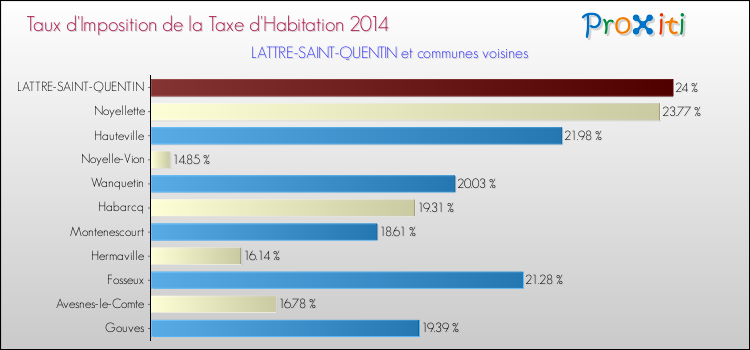 Taux d'imposition de la taxe d'habitation 2014 pour LATTRE-SAINT-QUENTIN et les communes proches Comparaison des taux d'imposition de la taxe d'habitation 2014 pour LATTRE-SAINT-QUENTIN et les communes voisines