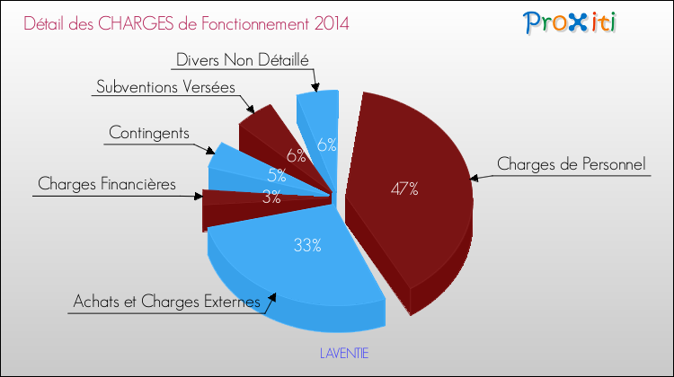 Décomposition des Charges de Fonctionnement 2014 de la commune de LAVENTIE Charges de Fonctionnement 2014 pour la commune de LAVENTIE