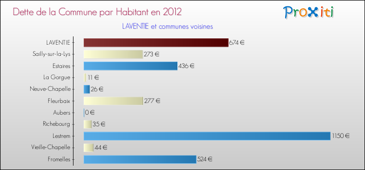 Dette par habitant de la commune en 2012 pour LAVENTIE et les communes proches Comparaison de la dette par habitant de la commune en 2012 pour LAVENTIE et les communes voisines