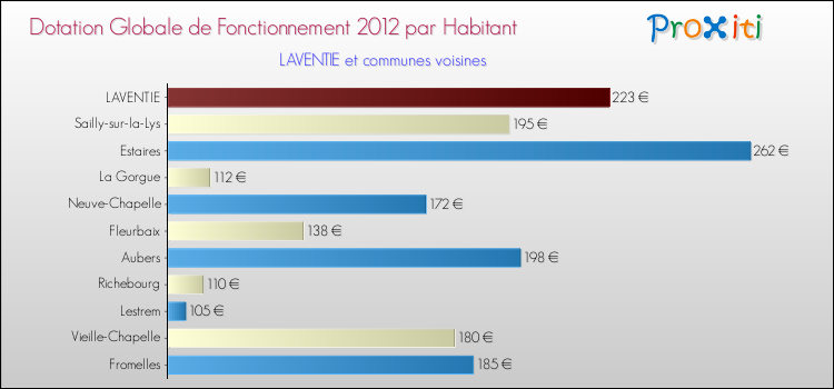 Montant des dotations globales de fonctionnement DGF par Habitant pour LAVENTIE et les communes proches Comparaison des des dotations globales de fonctionnement DGF par habitant pour LAVENTIE et les communes voisines