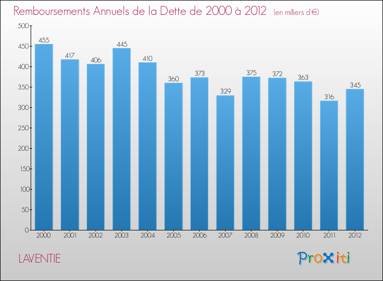 Evolution de l'annuité de la dette pour la commune de LAVENTIE de 2000 à 2012 Annuités de la dette pour LAVENTIE de 2000 à 2012