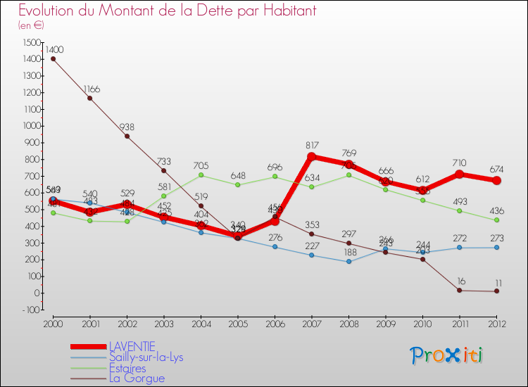 Evolution de la dette par habitant pour la commune de LAVENTIE et les communes proches de 2000 à 2012 Comparaison de la dette par habitant pour LAVENTIE et les communes voisines de 2000 à 2012
