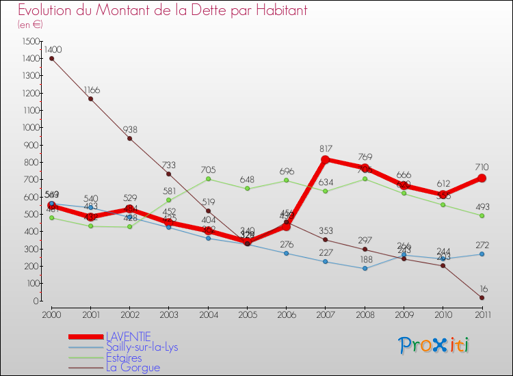 Evolution de la dette par habitant pour la commune de LAVENTIE et les communes proches Comparaison de la dette par habitant pour LAVENTIE et les communes voisines
