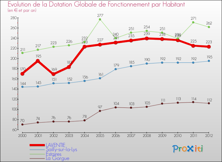 Evolution et montant de la dotation globale de fonctionnement par Habitant pour LAVENTIE et les communes proches Comparaison des dotations globales de fonctionnement par habitant pour LAVENTIE et les communes voisines