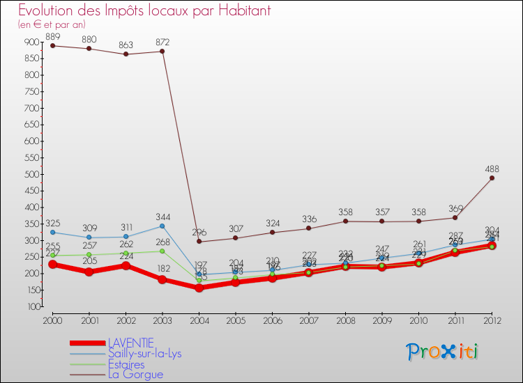 Evolution et montant des impôts locaux par Habitant pour LAVENTIE et les communes proches Comparaison des impôts locaux par habitant pour LAVENTIE et les communes voisines