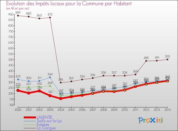 Evolution et montant des impôts locaux par Habitant pour LAVENTIE et les communes proches de 2000 à 2014 Comparaison des impôts locaux par habitant pour LAVENTIE et les communes voisines de 2000 à 2014