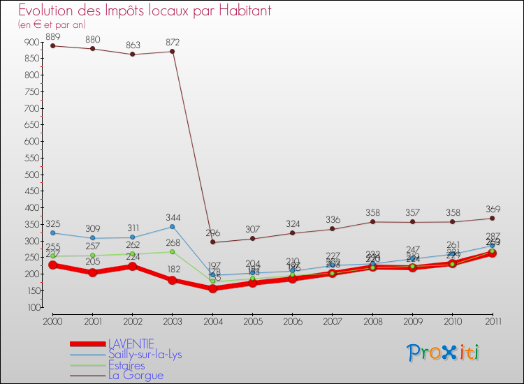 Evolution et montant des impôts locaux par Habitant pour LAVENTIE et les communes proches Comparaison des impôts locaux par habitant pour LAVENTIE et les communes voisines