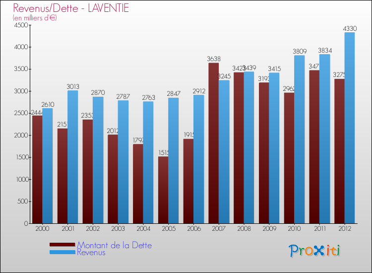Evolution comparée de la dette et des revenus pour la commune de LAVENTIE de 2000 à 2012 Comparaison de la dette et des revenus pour LAVENTIE de 2000 à 2012