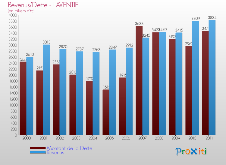 Evolution comparée de la dette et des revenus pour la commune de LAVENTIE de 2000 à 2011 Comparaison de la dette et des revenus pour LAVENTIE de 2000 à 2011