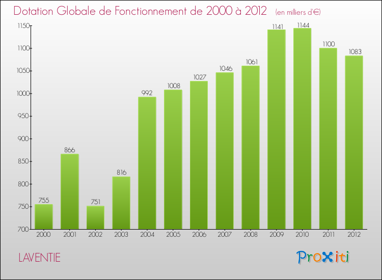 Evolution du montant de la Dotation Globale de Fonctionnement pour la commune de LAVENTIE de 2000 à 2012 Evolution du montant de la Dotation Globale de Fonctionnement pour LAVENTIE de 2000 à 2012