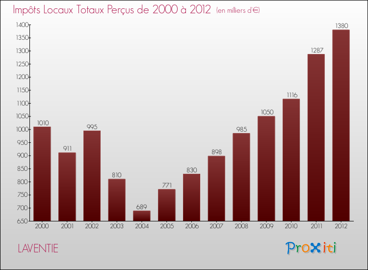 Evolution des Impôts Locaux pour la commune de LAVENTIE de 2000 à 2012 Evolution des Impôts Locaux pour LAVENTIE de 2000 à 2012