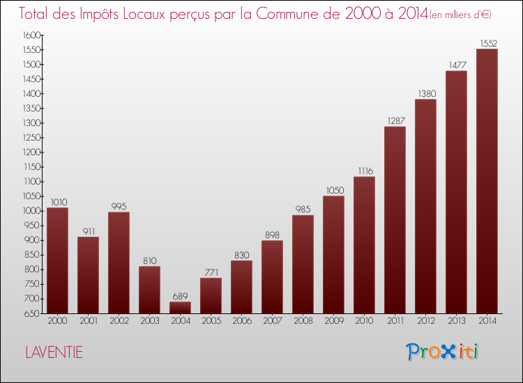 Evolution des Impôts Locaux pour la commune de LAVENTIE de 2000 à 2014 Evolution des Impôts Locaux pour LAVENTIE de 2000 à 2014