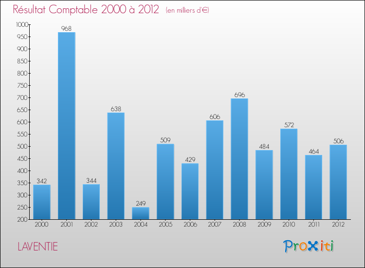 Evolution du résultat comptable pour la commune de LAVENTIE de 2000 à 2012 Evolution du résultat comptable pour LAVENTIE de 2000 à 2012