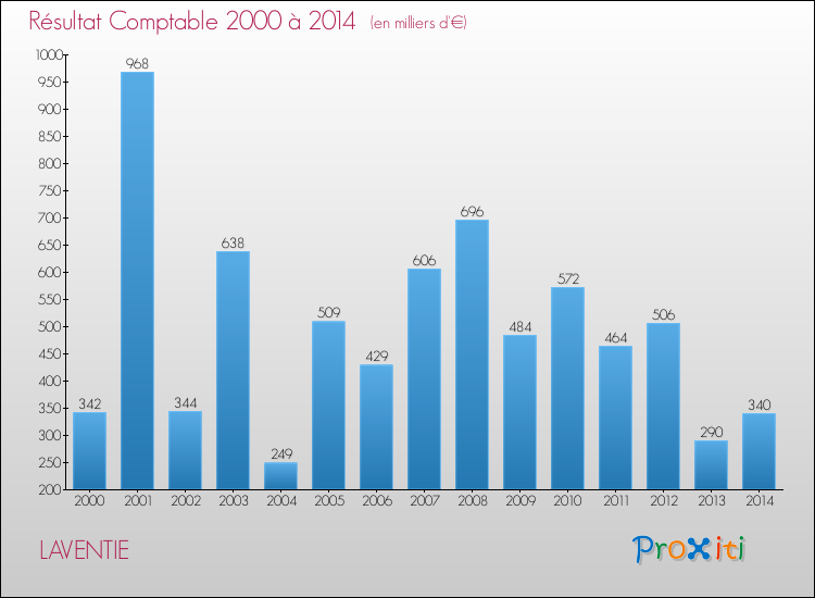 Evolution du résultat comptable pour la commune de LAVENTIE de 2000 à 2014 Evolution du résultat comptable pour LAVENTIE de 2000 à 2014