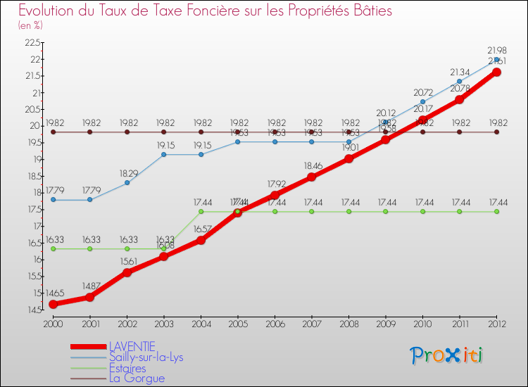 Evolution du taux de la taxe foncière sur le bati pour LAVENTIE et les communes proches de 2000 à 2012 Comparaison des taux de taxe foncière sur le bati pour LAVENTIE et les communes voisines de 2000 à 2012