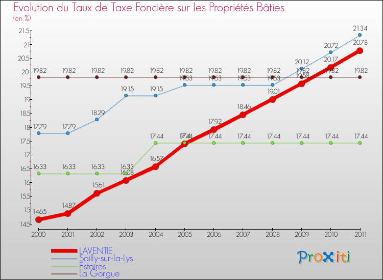 Evolution du taux de la taxe foncière sur le bati pour LAVENTIE et les communes proches Comparaison des taux de taxe foncière sur le bati pour LAVENTIE et les communes voisines
