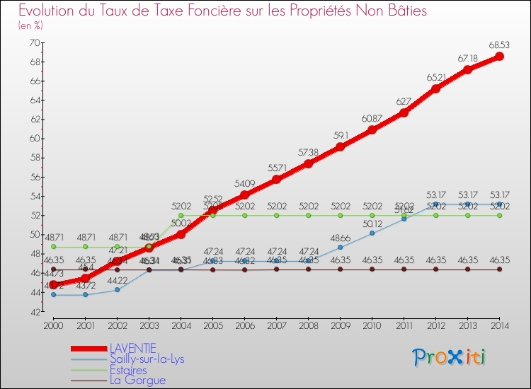 Evolution du taux de la taxe foncière sur les immeubles et terrains non batis pour LAVENTIE et les communes proches de 2000 à 2014 Comparaison des taux de la taxe foncière sur les immeubles et terrains non batis pour LAVENTIE et les communes voisines de 2000 à 2014