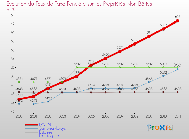 Evolution du taux de la taxe foncière sur les immeubles et terrains non batis pour LAVENTIE et les communes proches Comparaison des taux de la taxe foncière sur les immeubles et terrains non batis pour LAVENTIE et les communes voisines